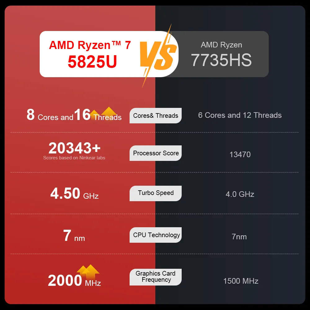 Ninkear A15 Plus Pro Ryzen 7 5825U laptop 16GB/1TB